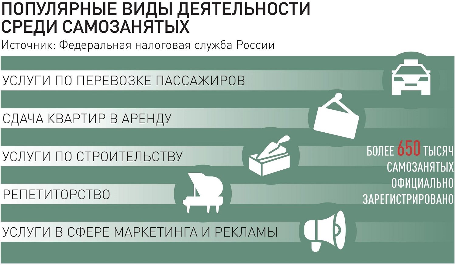 Инфографика по самозанятым